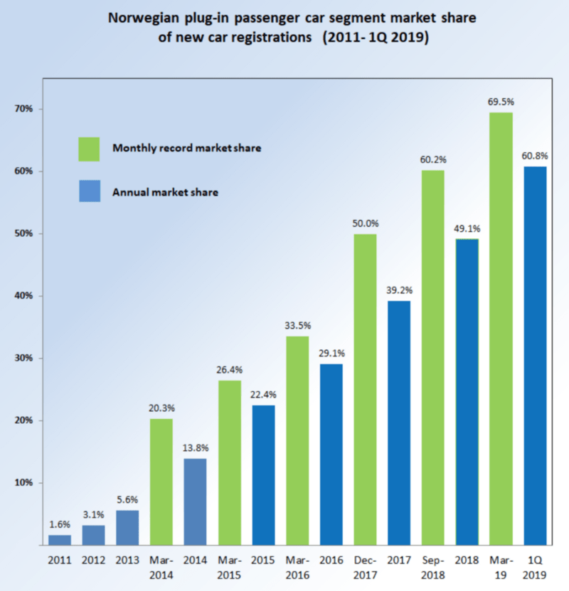 Source: [Wikipedia](https://en.wikipedia.org/wiki/Plug-in_electric_vehicles_in_Norway)